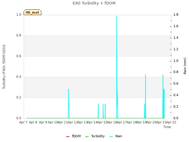 plot of EXO Turbidity + fDOM