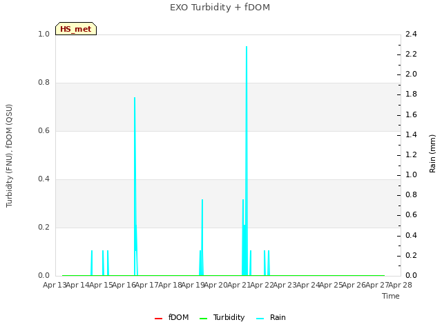 plot of EXO Turbidity + fDOM