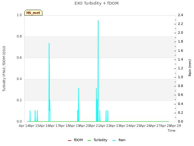 plot of EXO Turbidity + fDOM