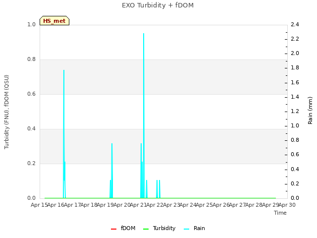 plot of EXO Turbidity + fDOM