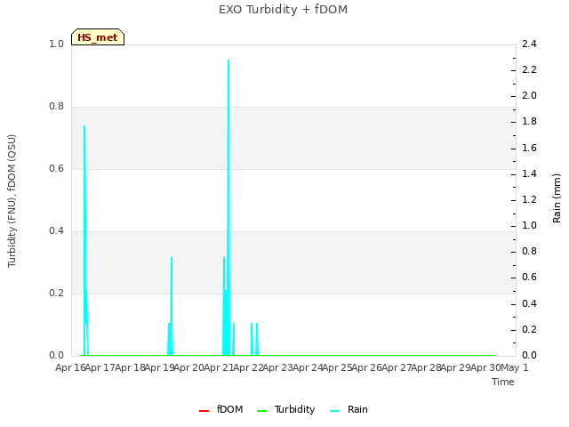 plot of EXO Turbidity + fDOM