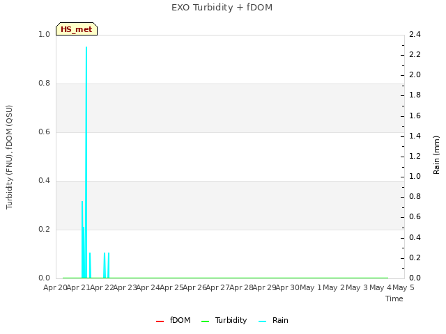 plot of EXO Turbidity + fDOM