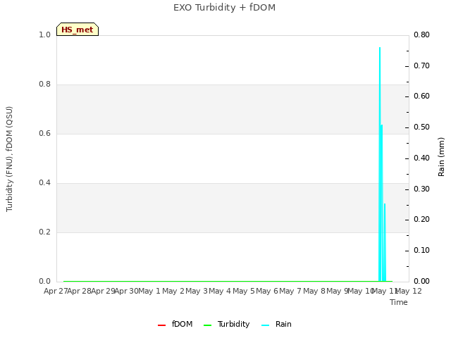 plot of EXO Turbidity + fDOM