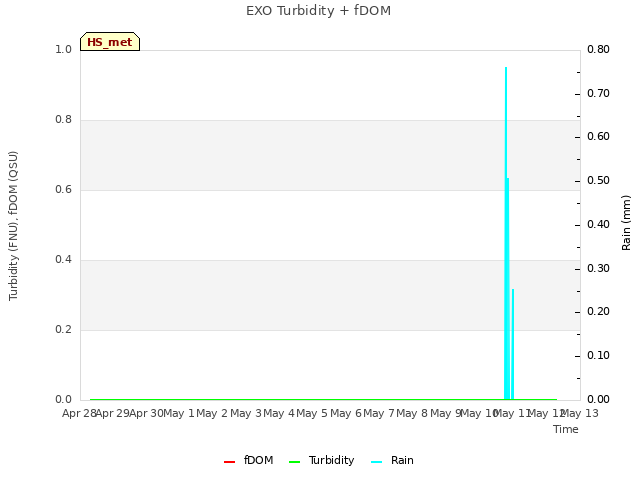 plot of EXO Turbidity + fDOM