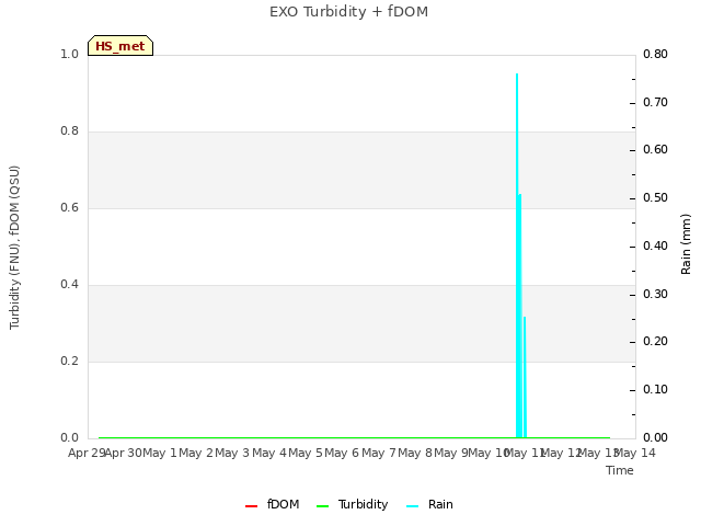 plot of EXO Turbidity + fDOM