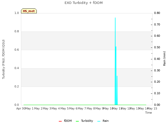 plot of EXO Turbidity + fDOM