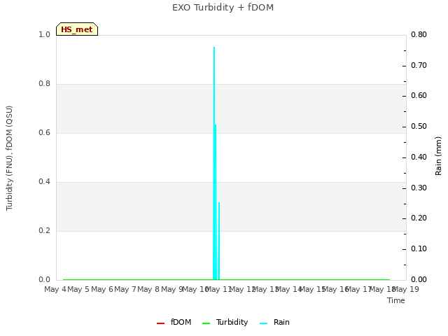 plot of EXO Turbidity + fDOM