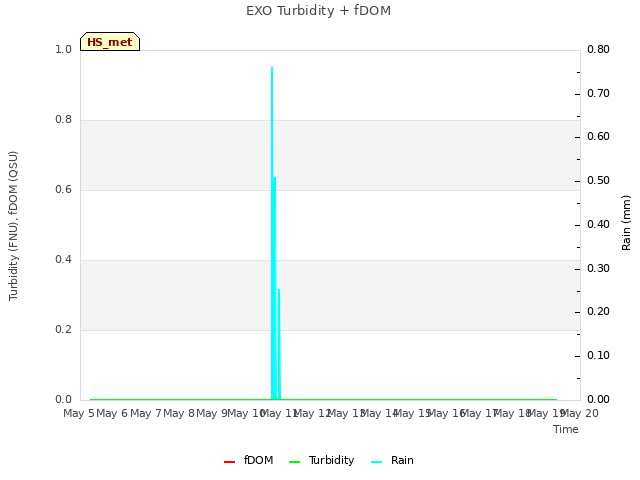 plot of EXO Turbidity + fDOM