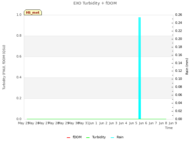 plot of EXO Turbidity + fDOM