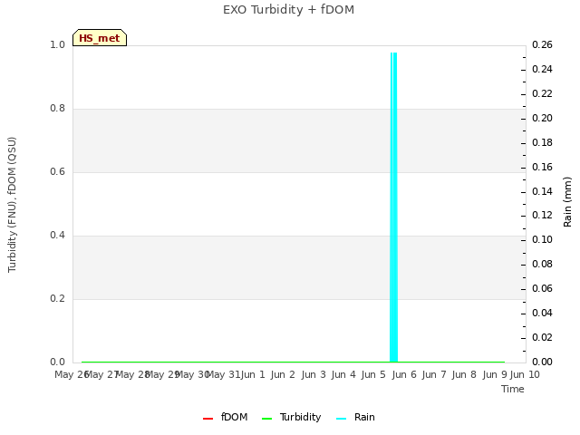 plot of EXO Turbidity + fDOM