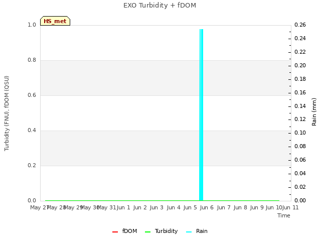 plot of EXO Turbidity + fDOM