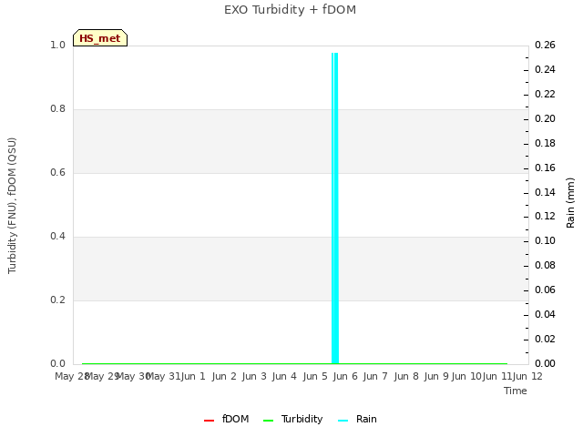 plot of EXO Turbidity + fDOM