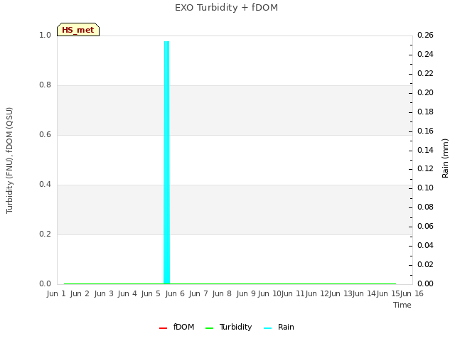 plot of EXO Turbidity + fDOM