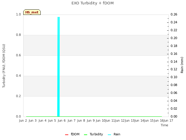 plot of EXO Turbidity + fDOM