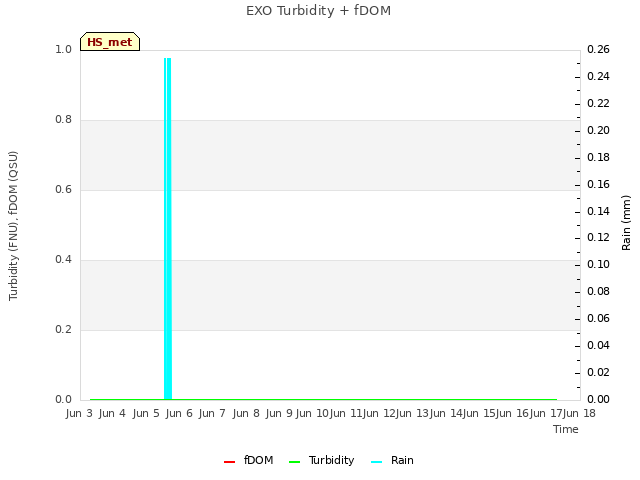 plot of EXO Turbidity + fDOM