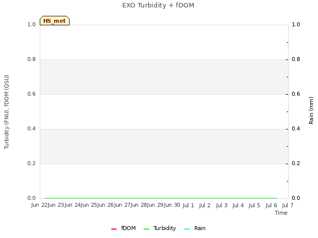 plot of EXO Turbidity + fDOM