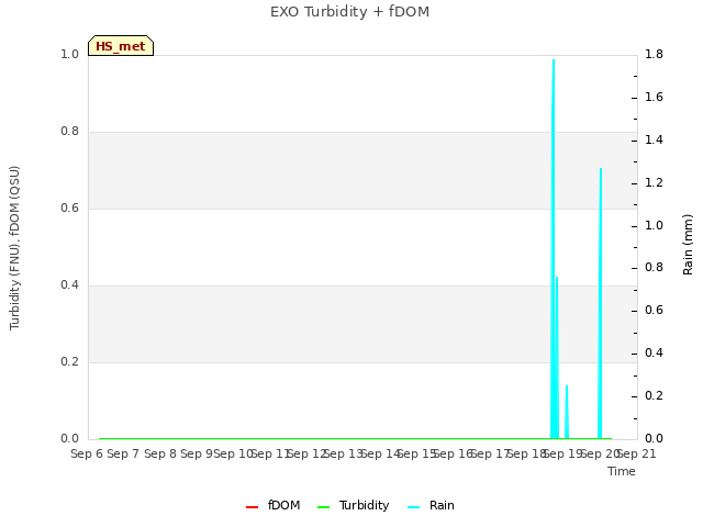 plot of EXO Turbidity + fDOM