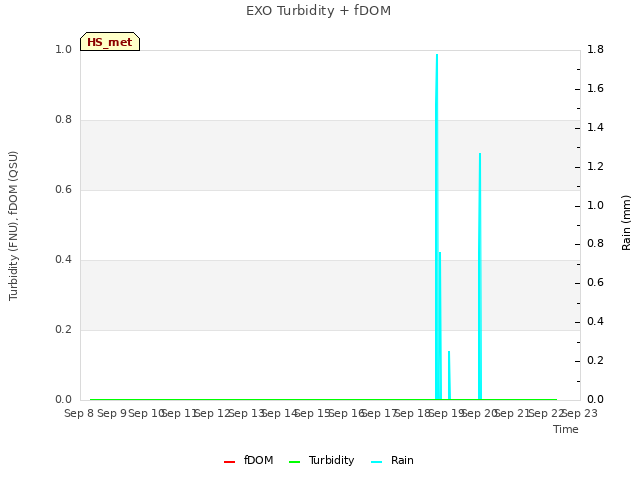 plot of EXO Turbidity + fDOM