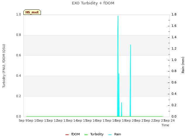 plot of EXO Turbidity + fDOM