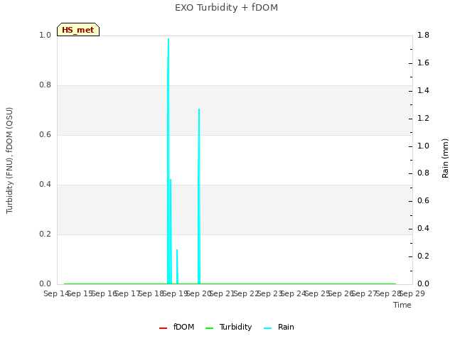 plot of EXO Turbidity + fDOM