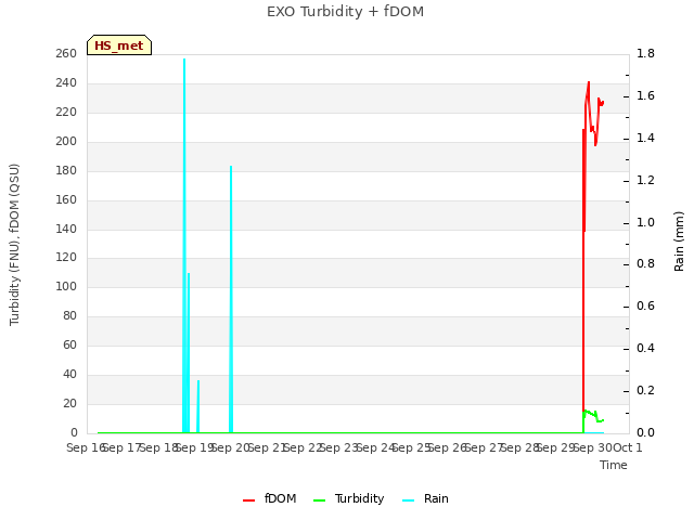 plot of EXO Turbidity + fDOM