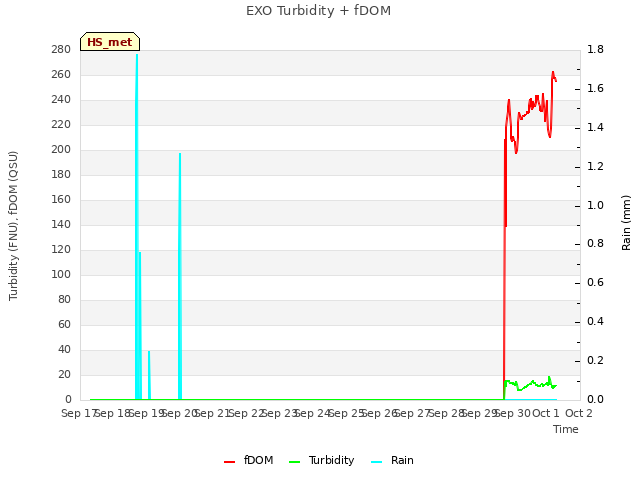 plot of EXO Turbidity + fDOM