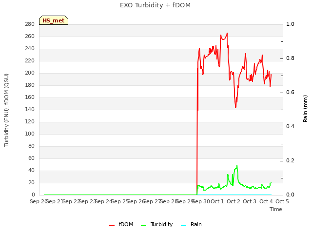 plot of EXO Turbidity + fDOM