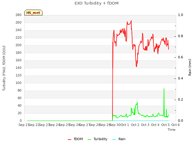 plot of EXO Turbidity + fDOM