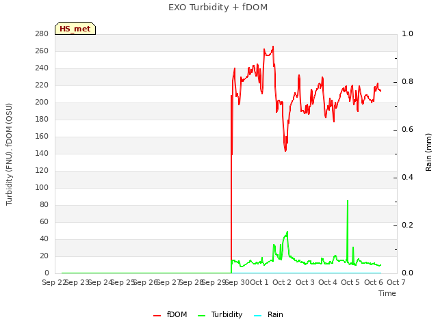 plot of EXO Turbidity + fDOM