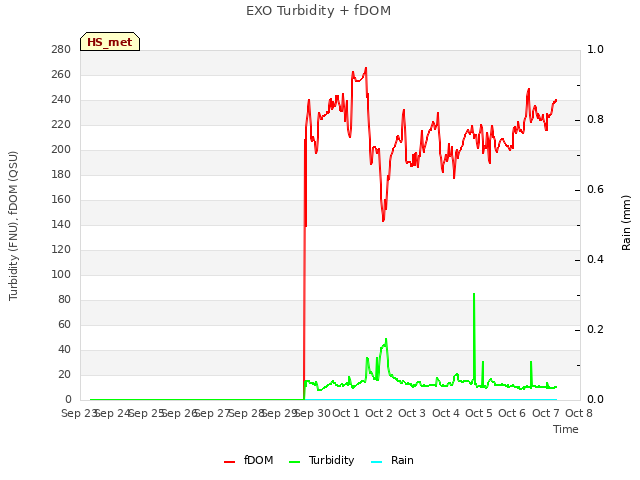 plot of EXO Turbidity + fDOM