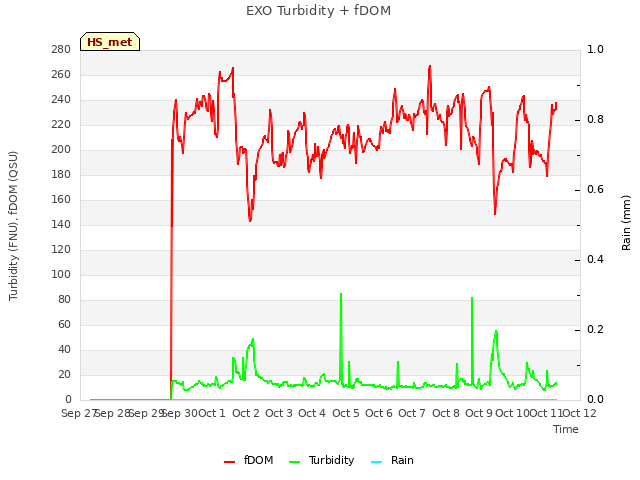 plot of EXO Turbidity + fDOM