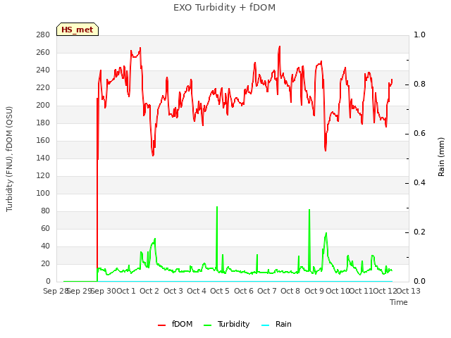 plot of EXO Turbidity + fDOM