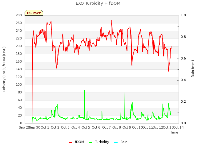 plot of EXO Turbidity + fDOM