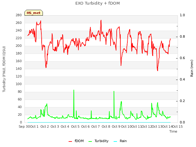 plot of EXO Turbidity + fDOM