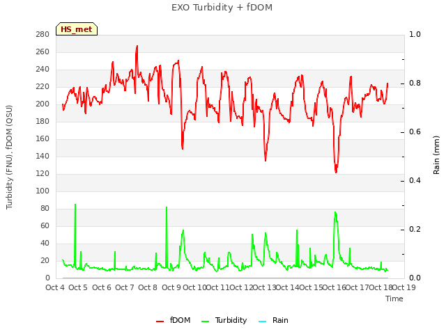 plot of EXO Turbidity + fDOM