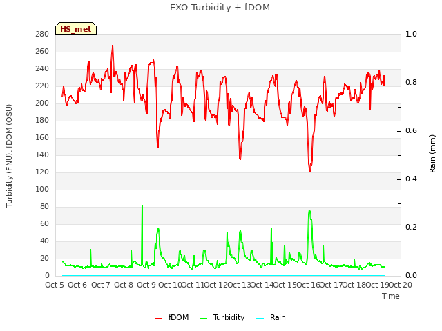 plot of EXO Turbidity + fDOM