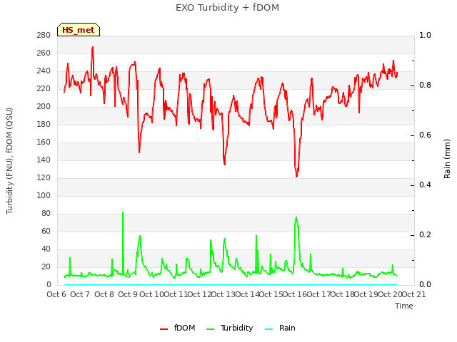 plot of EXO Turbidity + fDOM