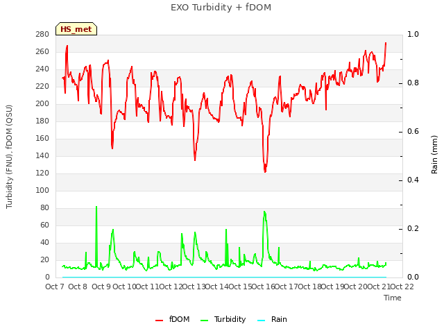 plot of EXO Turbidity + fDOM