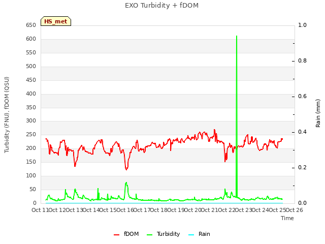 plot of EXO Turbidity + fDOM