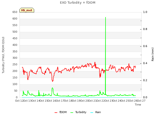 plot of EXO Turbidity + fDOM