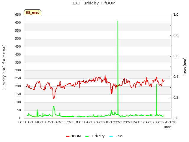 plot of EXO Turbidity + fDOM