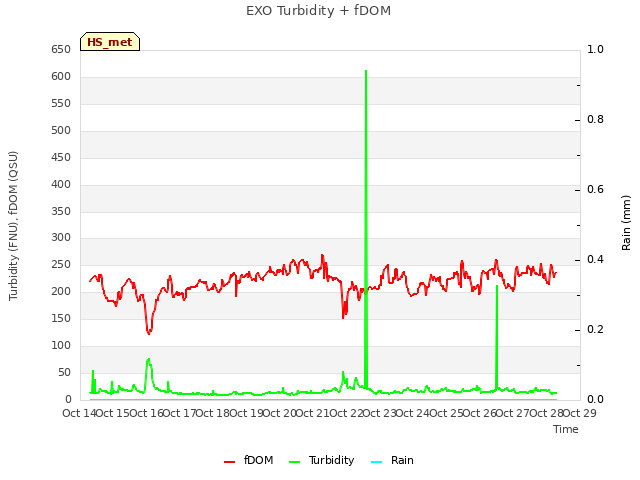 plot of EXO Turbidity + fDOM