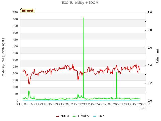 plot of EXO Turbidity + fDOM