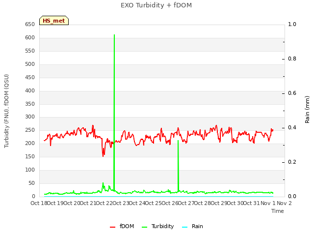 plot of EXO Turbidity + fDOM