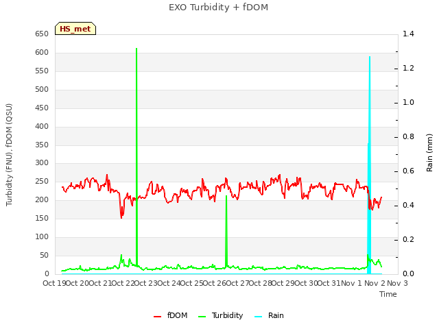 plot of EXO Turbidity + fDOM