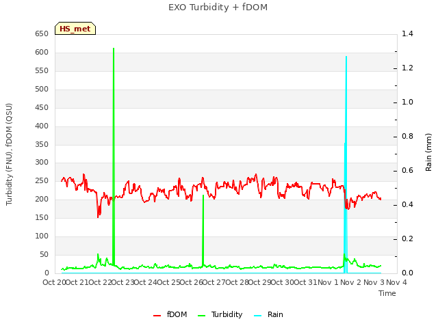 plot of EXO Turbidity + fDOM