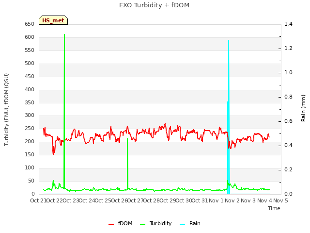 plot of EXO Turbidity + fDOM