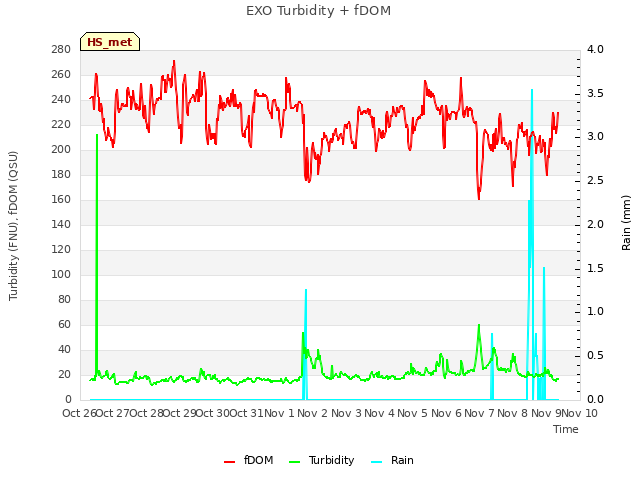 plot of EXO Turbidity + fDOM