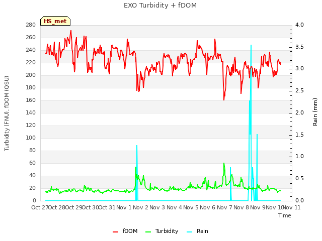 plot of EXO Turbidity + fDOM