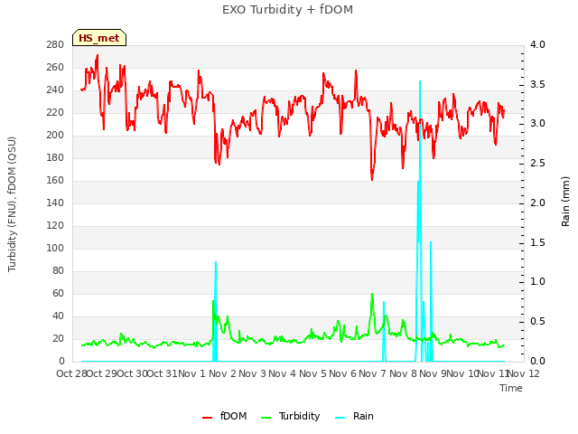 plot of EXO Turbidity + fDOM